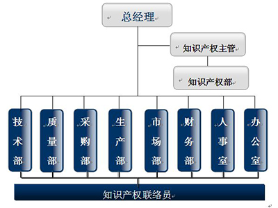 從專業到管理的5項修煉
